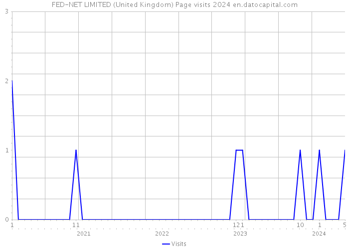 FED-NET LIMITED (United Kingdom) Page visits 2024 