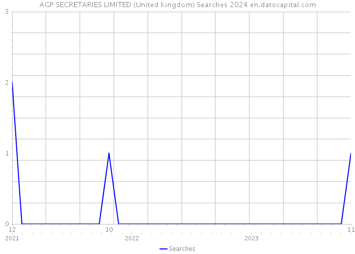 AGP SECRETARIES LIMITED (United Kingdom) Searches 2024 