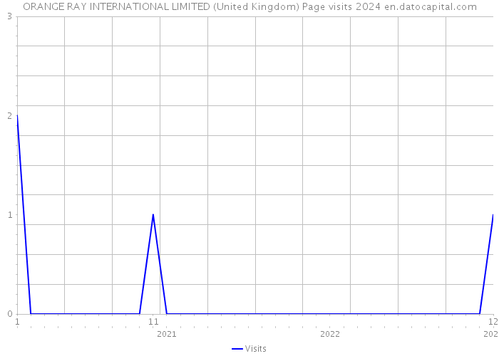 ORANGE RAY INTERNATIONAL LIMITED (United Kingdom) Page visits 2024 