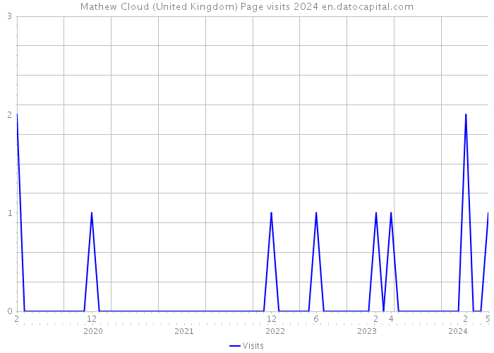 Mathew Cloud (United Kingdom) Page visits 2024 