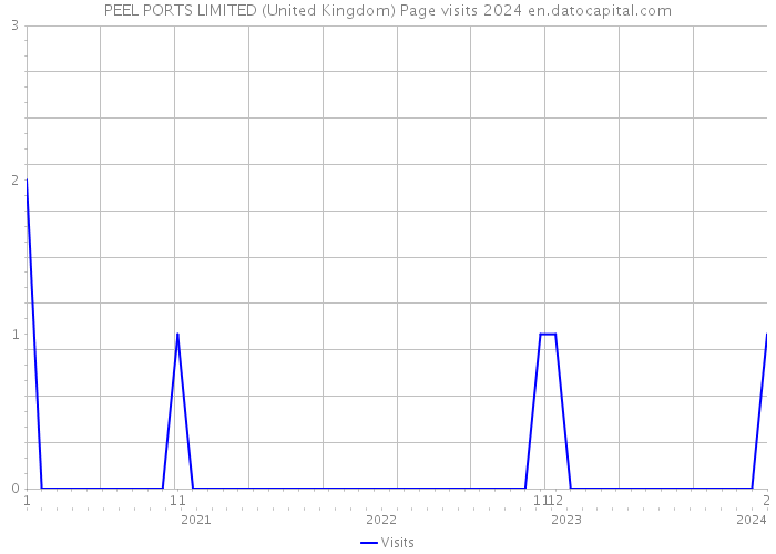 PEEL PORTS LIMITED (United Kingdom) Page visits 2024 