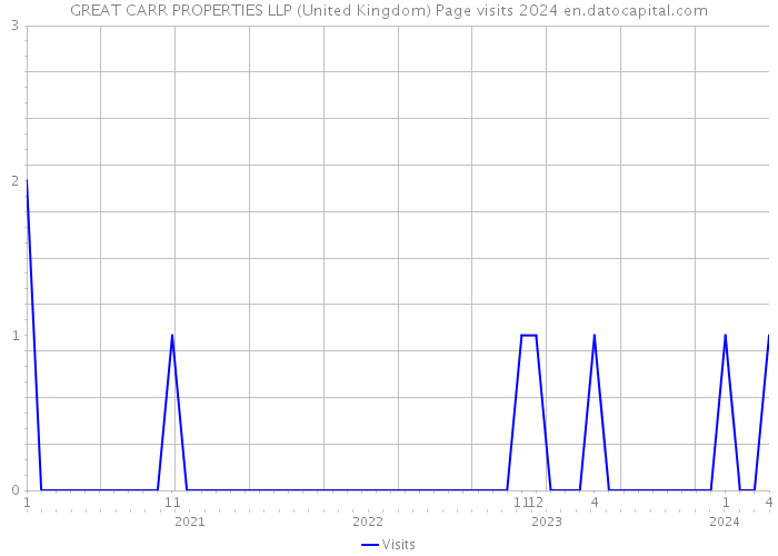 GREAT CARR PROPERTIES LLP (United Kingdom) Page visits 2024 