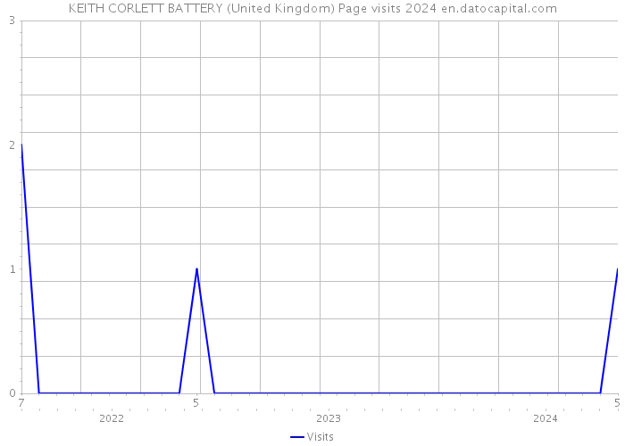 KEITH CORLETT BATTERY (United Kingdom) Page visits 2024 