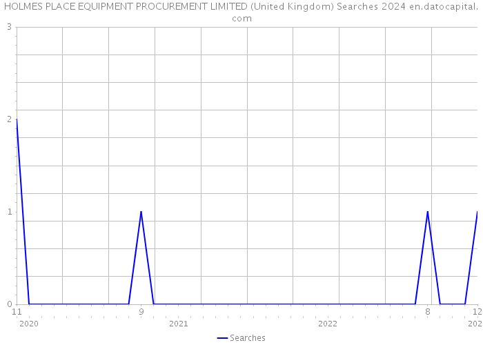 HOLMES PLACE EQUIPMENT PROCUREMENT LIMITED (United Kingdom) Searches 2024 