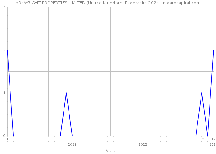 ARKWRIGHT PROPERTIES LIMITED (United Kingdom) Page visits 2024 