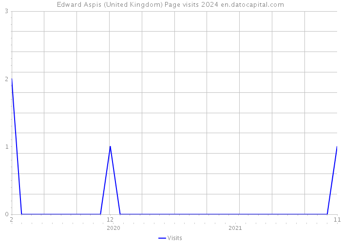 Edward Aspis (United Kingdom) Page visits 2024 