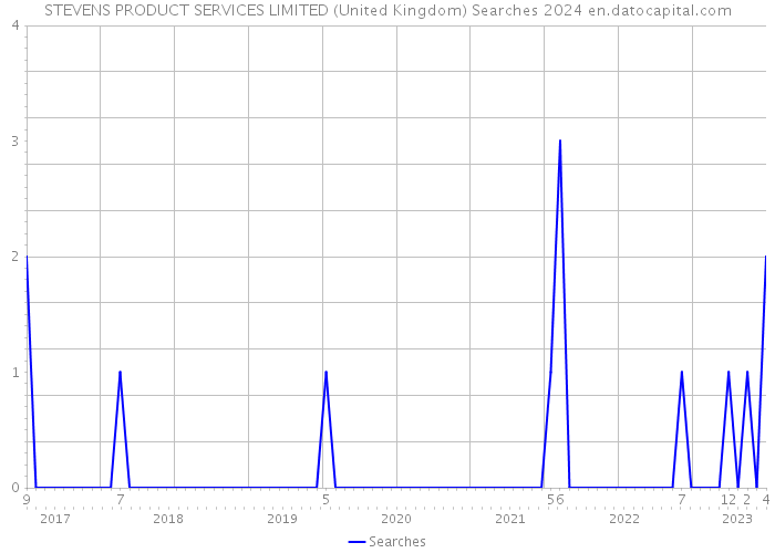STEVENS PRODUCT SERVICES LIMITED (United Kingdom) Searches 2024 