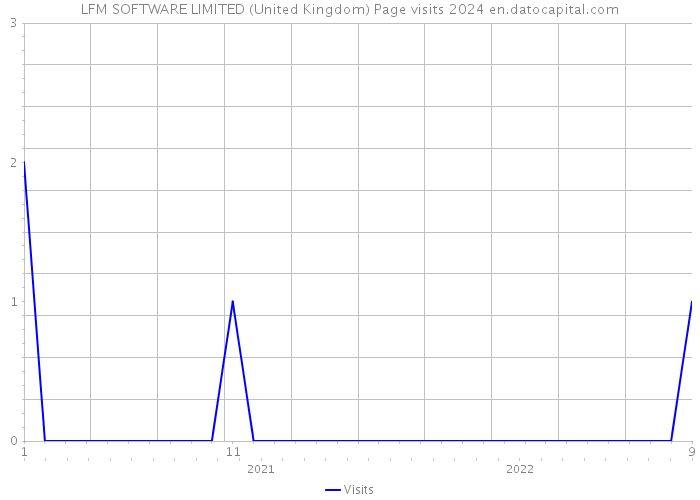 LFM SOFTWARE LIMITED (United Kingdom) Page visits 2024 