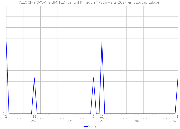 VELOCITY SPORTS LIMITED (United Kingdom) Page visits 2024 