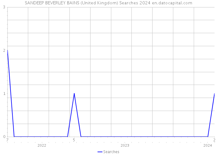 SANDEEP BEVERLEY BAINS (United Kingdom) Searches 2024 