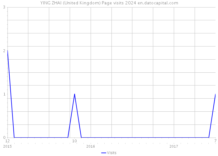 YING ZHAI (United Kingdom) Page visits 2024 