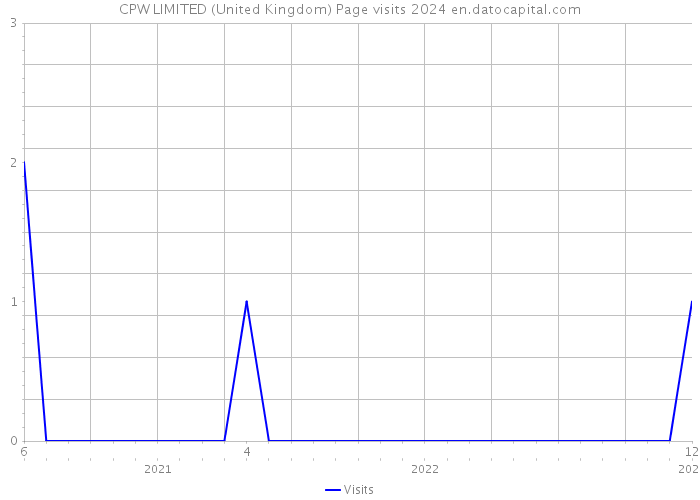 CPW LIMITED (United Kingdom) Page visits 2024 