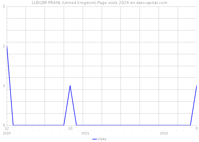 LUDGER PRAHL (United Kingdom) Page visits 2024 