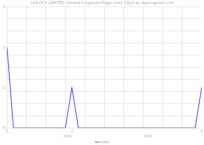 UNLOCK LIMITED (United Kingdom) Page visits 2024 
