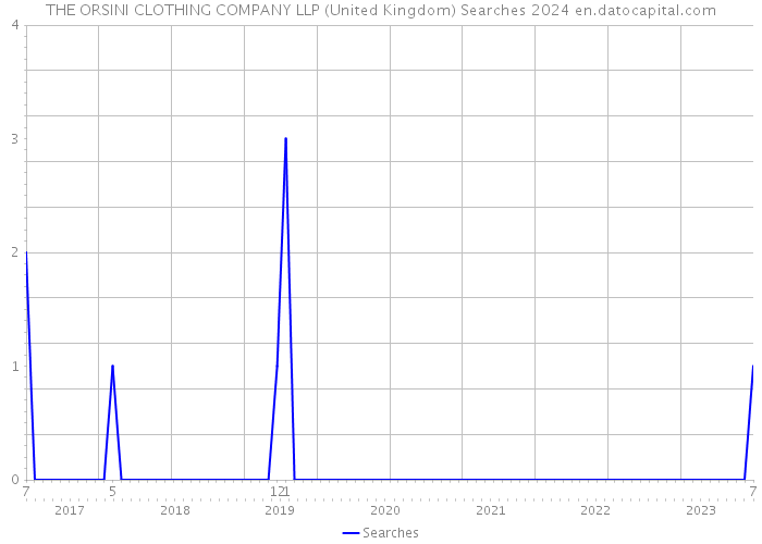 THE ORSINI CLOTHING COMPANY LLP (United Kingdom) Searches 2024 
