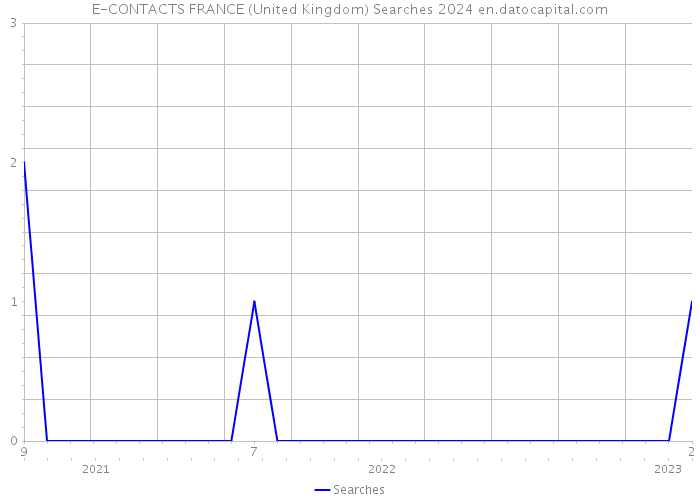 E-CONTACTS FRANCE (United Kingdom) Searches 2024 