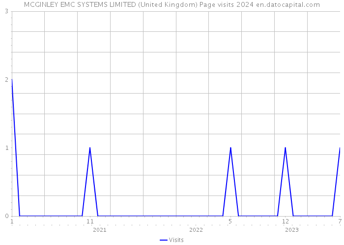 MCGINLEY EMC SYSTEMS LIMITED (United Kingdom) Page visits 2024 