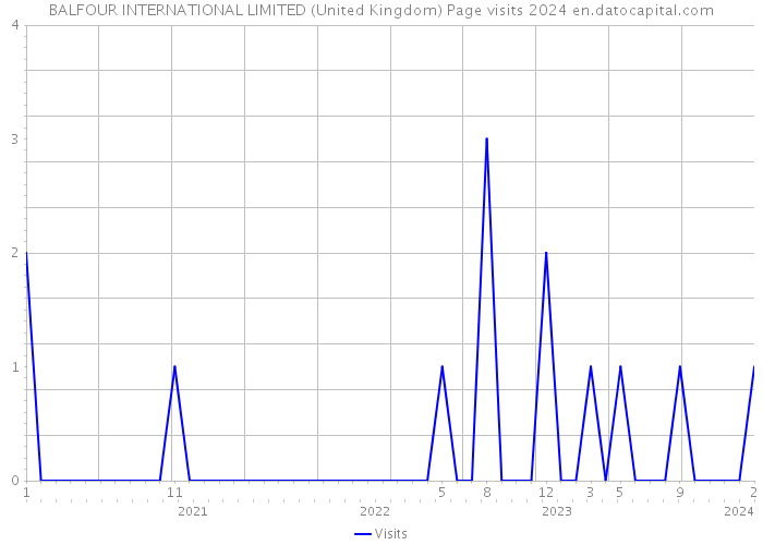 BALFOUR INTERNATIONAL LIMITED (United Kingdom) Page visits 2024 