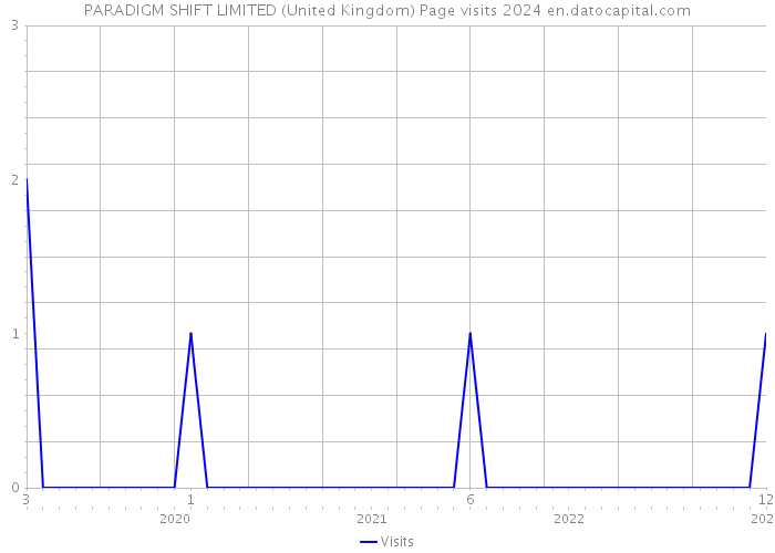 PARADIGM SHIFT LIMITED (United Kingdom) Page visits 2024 