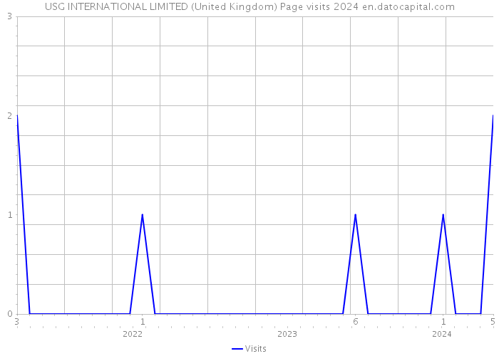 USG INTERNATIONAL LIMITED (United Kingdom) Page visits 2024 