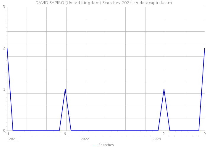 DAVID SAPIRO (United Kingdom) Searches 2024 