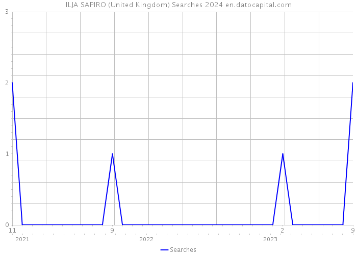 ILJA SAPIRO (United Kingdom) Searches 2024 