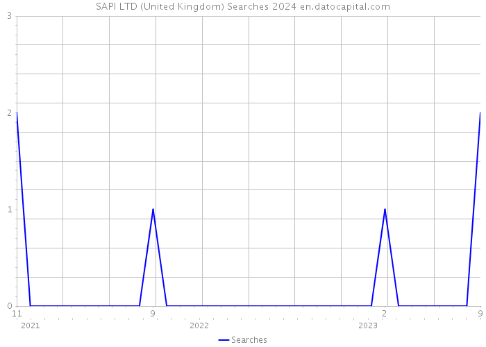 SAPI LTD (United Kingdom) Searches 2024 