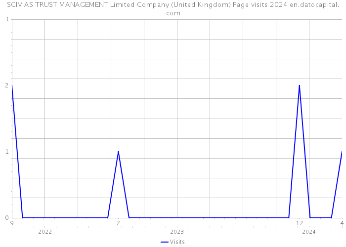SCIVIAS TRUST MANAGEMENT Limited Company (United Kingdom) Page visits 2024 