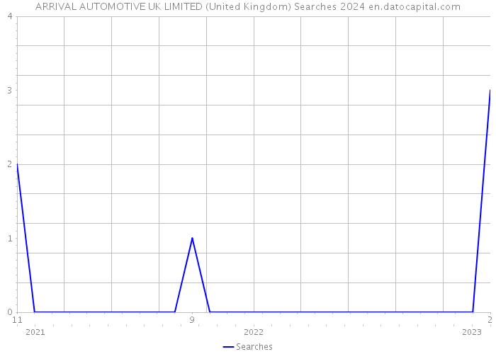 ARRIVAL AUTOMOTIVE UK LIMITED (United Kingdom) Searches 2024 
