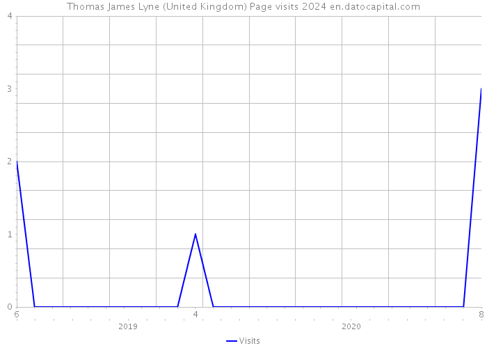 Thomas James Lyne (United Kingdom) Page visits 2024 