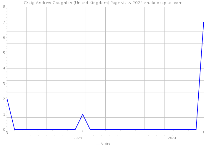 Craig Andrew Coughlan (United Kingdom) Page visits 2024 