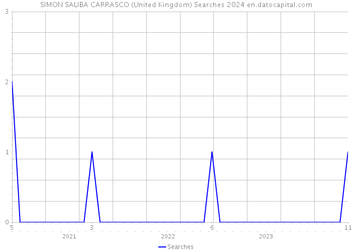 SIMON SALIBA CARRASCO (United Kingdom) Searches 2024 
