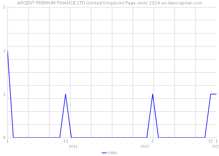 ARGENT PREMIUM FINANCE LTD (United Kingdom) Page visits 2024 
