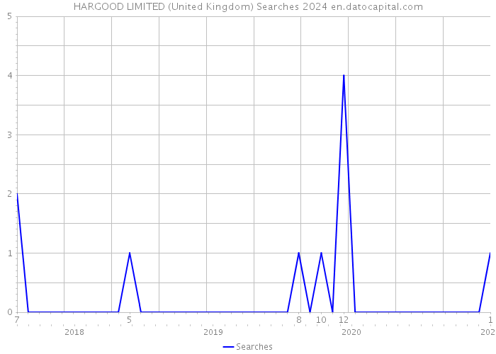 HARGOOD LIMITED (United Kingdom) Searches 2024 