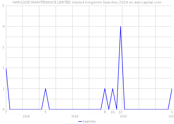 HARGOOD MAINTENANCE LIMITED (United Kingdom) Searches 2024 