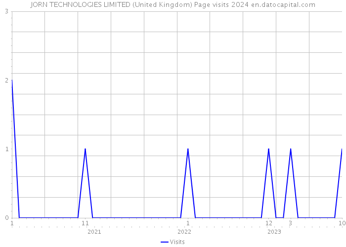 JORN TECHNOLOGIES LIMITED (United Kingdom) Page visits 2024 