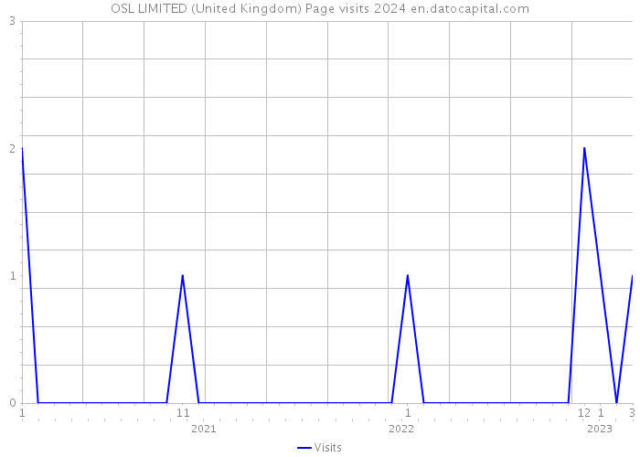OSL LIMITED (United Kingdom) Page visits 2024 