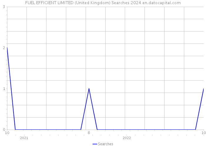 FUEL EFFICIENT LIMITED (United Kingdom) Searches 2024 