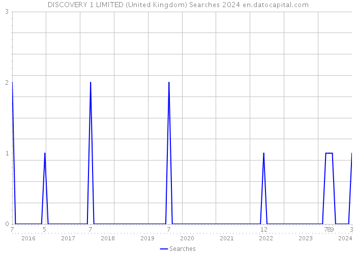 DISCOVERY 1 LIMITED (United Kingdom) Searches 2024 