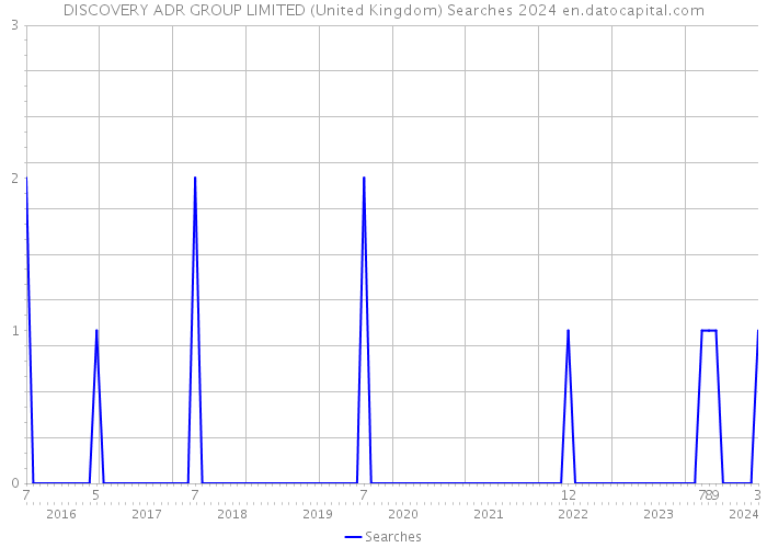 DISCOVERY ADR GROUP LIMITED (United Kingdom) Searches 2024 