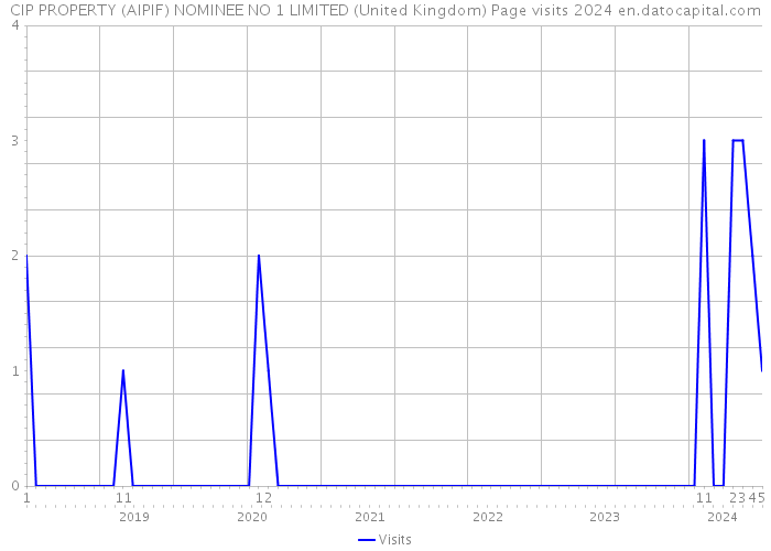 CIP PROPERTY (AIPIF) NOMINEE NO 1 LIMITED (United Kingdom) Page visits 2024 