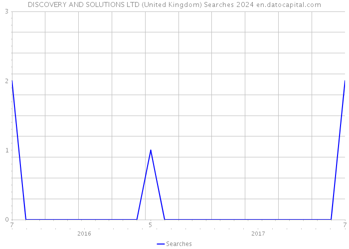 DISCOVERY AND SOLUTIONS LTD (United Kingdom) Searches 2024 