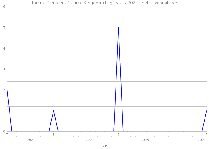Tianna Cambanis (United Kingdom) Page visits 2024 