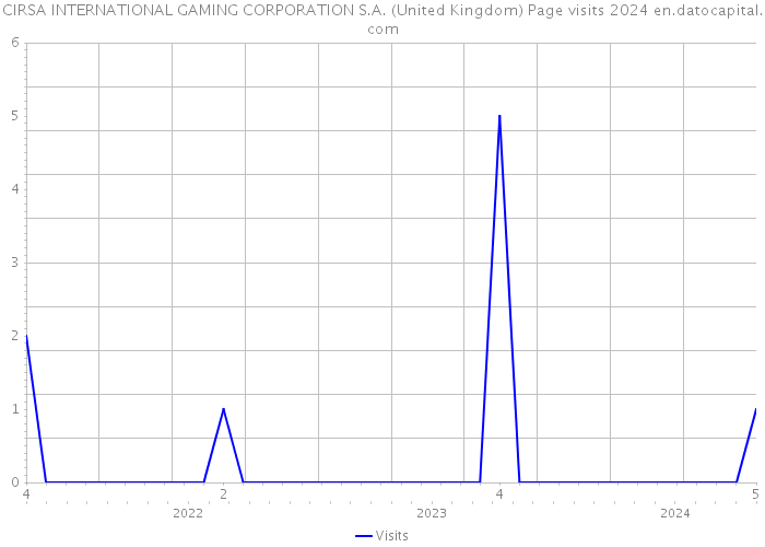 CIRSA INTERNATIONAL GAMING CORPORATION S.A. (United Kingdom) Page visits 2024 