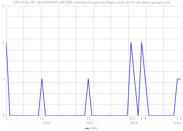 CRYSTAL OF GRANTHAM LIMITED (United Kingdom) Page visits 2024 
