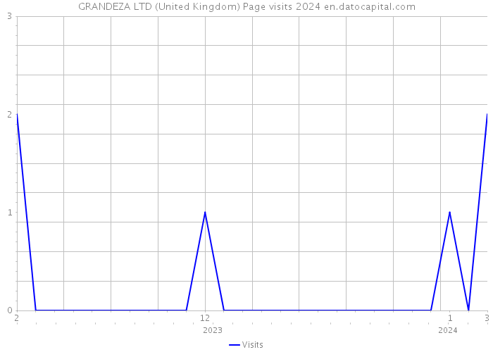 GRANDEZA LTD (United Kingdom) Page visits 2024 
