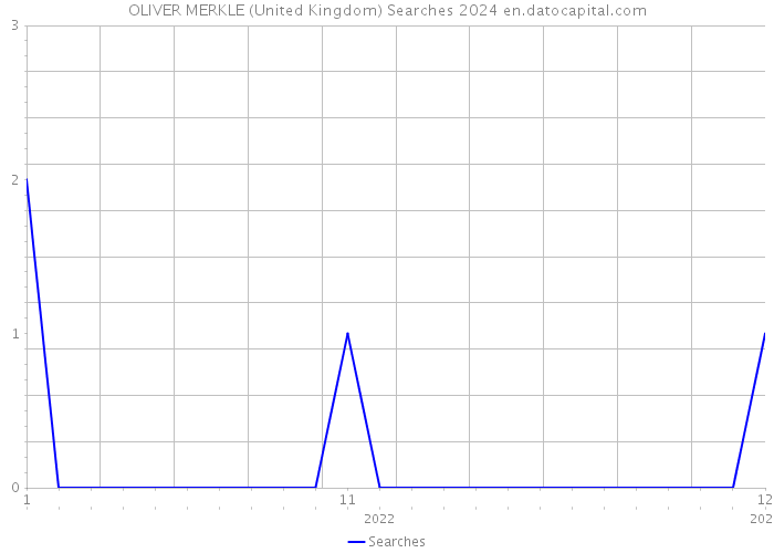 OLIVER MERKLE (United Kingdom) Searches 2024 