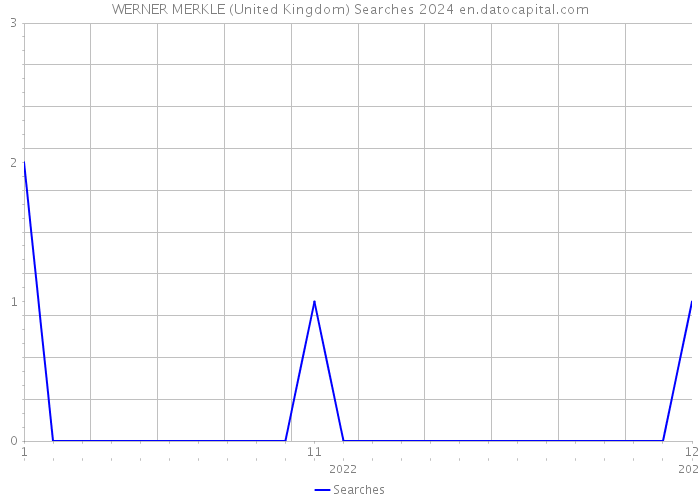 WERNER MERKLE (United Kingdom) Searches 2024 