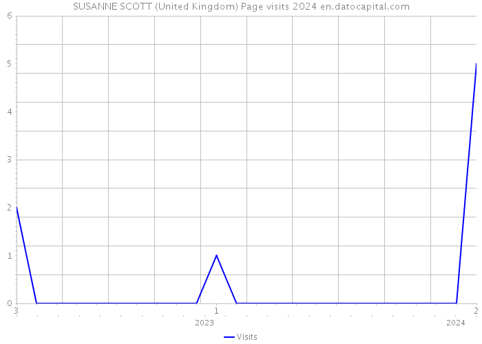 SUSANNE SCOTT (United Kingdom) Page visits 2024 