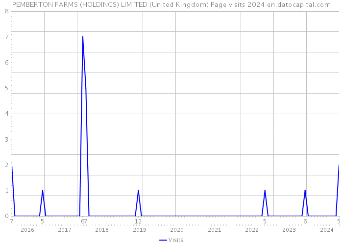 PEMBERTON FARMS (HOLDINGS) LIMITED (United Kingdom) Page visits 2024 